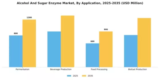 Alcohol And Sugar Enzyme Market Segment Image 0