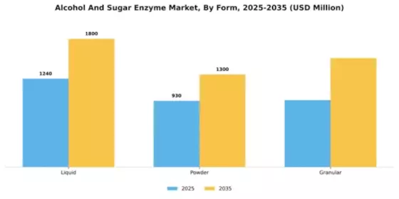 Alcohol And Sugar Enzyme Market Segment Image 2