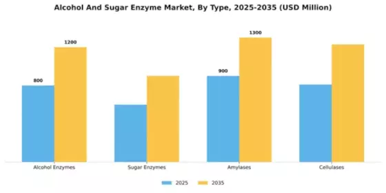 Alcohol And Sugar Enzyme Market Segment Image 4