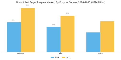 Alcohol And Sugar Enzyme Market Segment Image 0