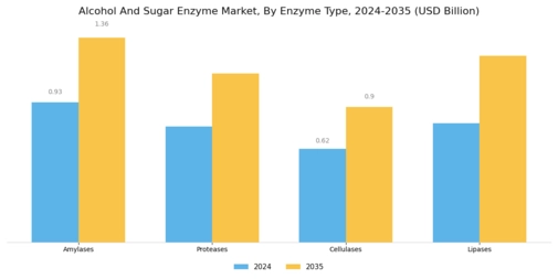 Alcohol And Sugar Enzyme Market Segment Image 1