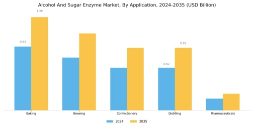 Alcohol And Sugar Enzyme Market Segment Image 2