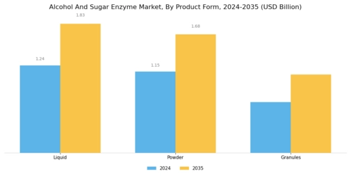 Alcohol And Sugar Enzyme Market Segment Image 3