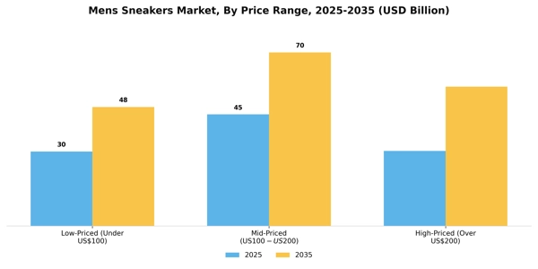 Mens Sneakers Market Segment Image 2