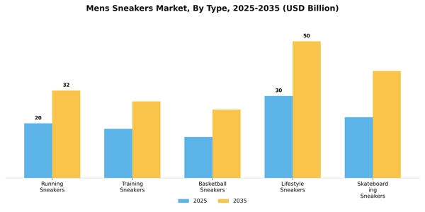Mens Sneakers Market Segment Image 3