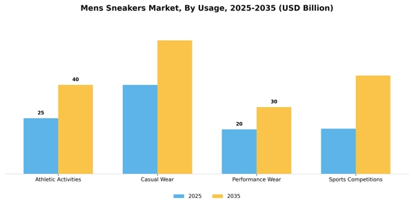 Mens Sneakers Market Segment Image 4
