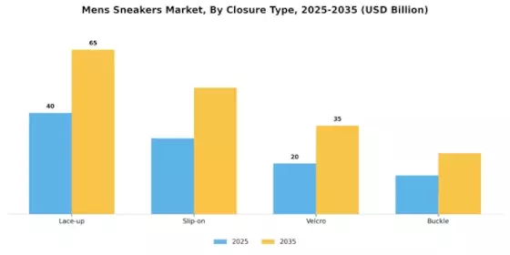 Mens Sneakers Market Segment Image 2