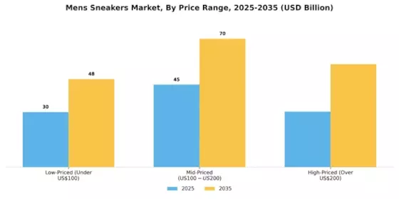 Mens Sneakers Market Segment Image 3