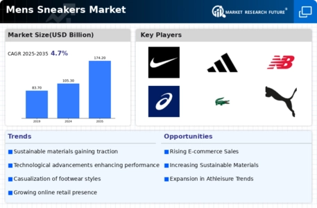 Mens Sneakers Market Infographic