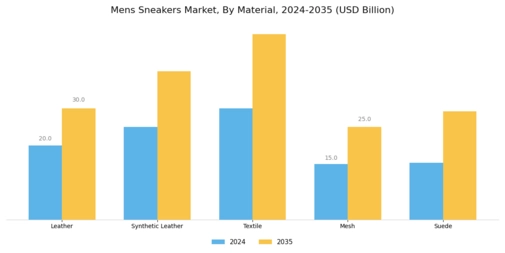 Mens Sneakers Market Segment Image 1