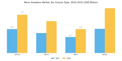Mens Sneakers Market Segment Image 2