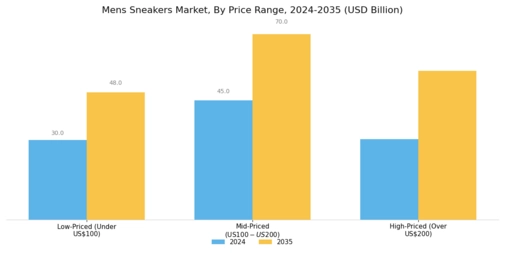 Mens Sneakers Market Segment Image 3