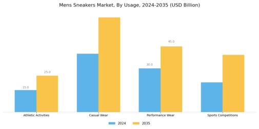 Mens Sneakers Market Segment Image 4