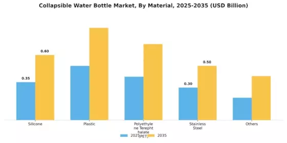 Collapsible Water Bottle Market Segment Image 0