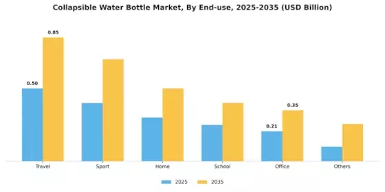 Collapsible Water Bottle Market Segment Image 3