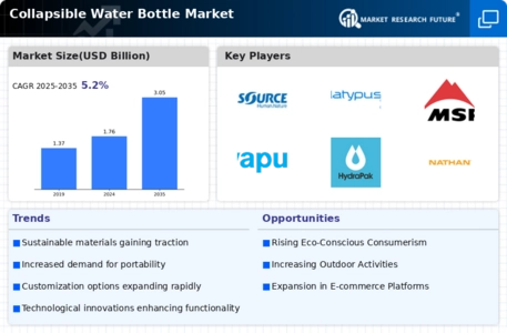 Collapsible Water Bottle Market Infographic
