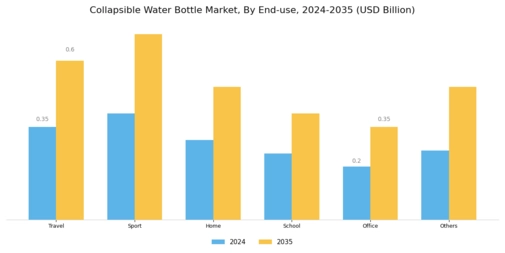 Collapsible Water Bottle Market Segment Image 3