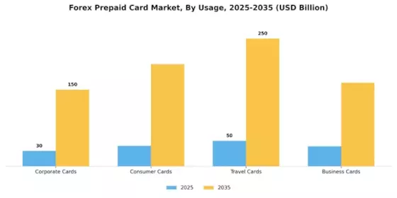 Forex Prepaid Card Market Segment Image 2