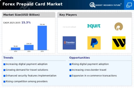 Forex Prepaid Card Market Infographic