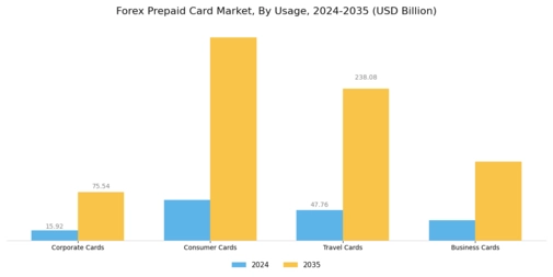 Forex Prepaid Card Market Segment Image 2