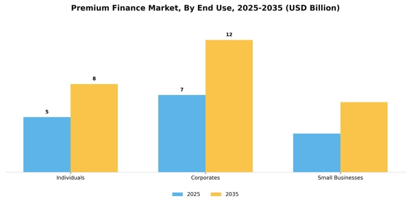 Premium Finance Market Segment Image 1