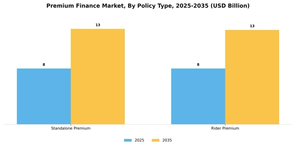 Premium Finance Market Segment Image 2