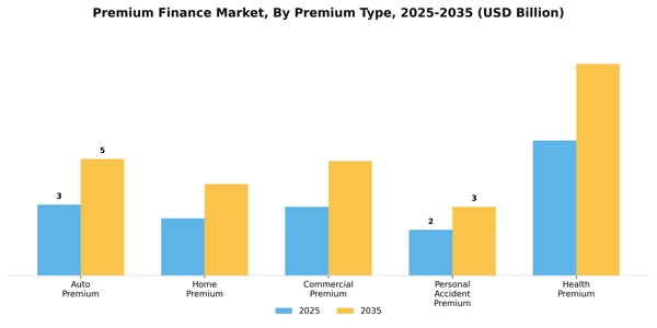 Premium Finance Market Segment Image 3