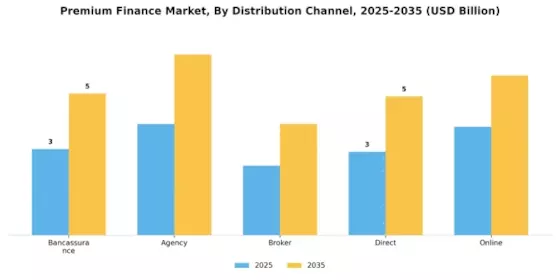 Premium Finance Market Segment Image 2