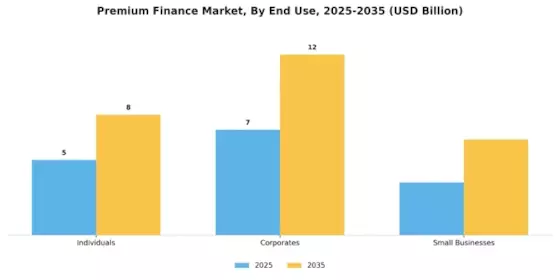 Premium Finance Market Segment Image 3