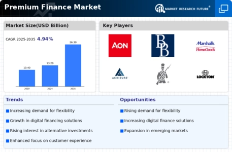 Premium Finance Market Infographic