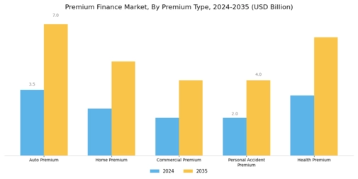 Premium Finance Market Segment Image 0