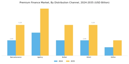 Premium Finance Market Segment Image 2