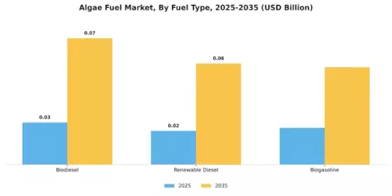 Algae Fuel Market Segment Image 1