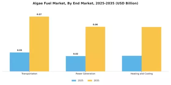 Algae Fuel Market Segment Image 2