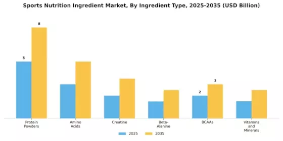 Sports Nutrition Ingredient Market Segment Image 0