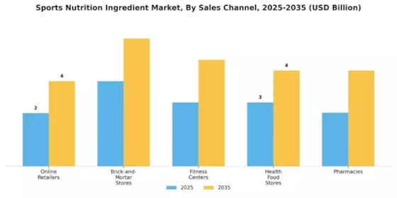 Sports Nutrition Ingredient Market Segment Image 3