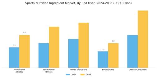 Sports Nutrition Ingredient Market Segment Image 4