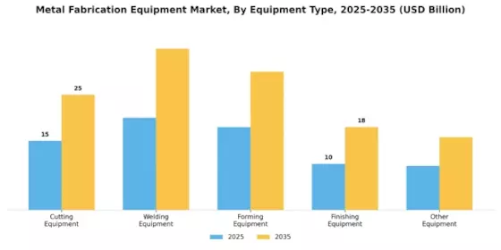 Metal Fabrication Equipment Market Segment Image 0
