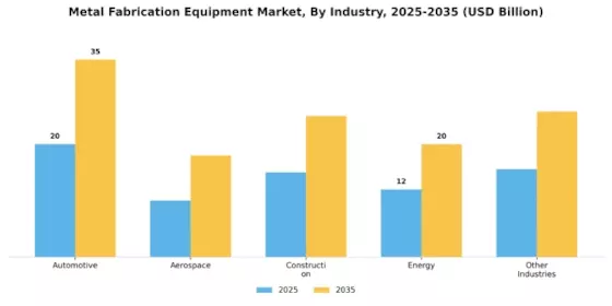 Metal Fabrication Equipment Market Segment Image 1