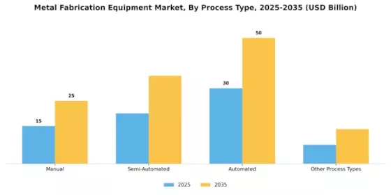 Metal Fabrication Equipment Market Segment Image 3