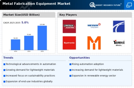 Metal Fabrication Equipment Market Infographic