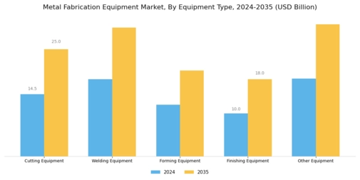 Metal Fabrication Equipment Market Segment Image 0