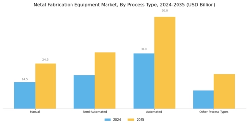 Metal Fabrication Equipment Market Segment Image 3
