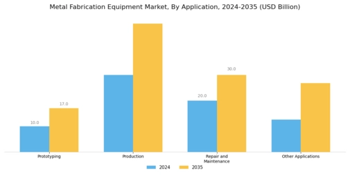 Metal Fabrication Equipment Market Segment Image 4