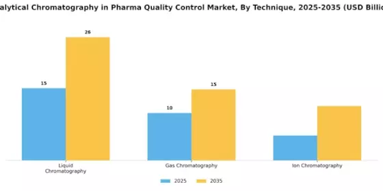 Analytical Chromatography In Pharma Quality Control Market Segment Image 1