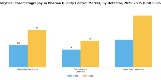 Analytical Chromatography In Pharma Quality Control Market Segment Image 3