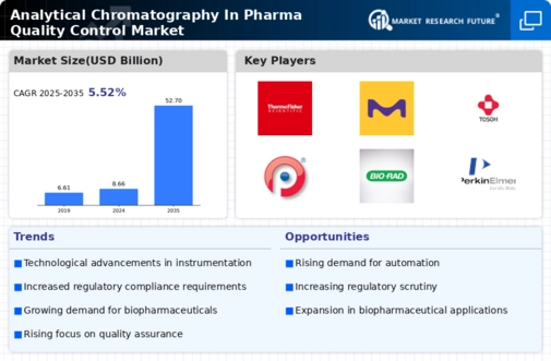 Analytical Chromatography In Pharma Quality Control Market Infographic