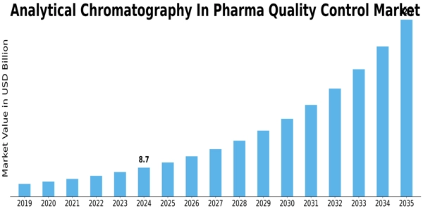 Analytical Chromatography In Pharma Quality Control Market Size