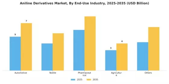 Aniline Derivatives Market Segment Image 2