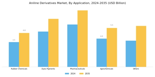Aniline Derivatives Market Segment Image 0